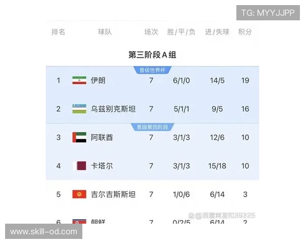 乌兹别克斯坦世界杯K组出局：三场比赛全部告负